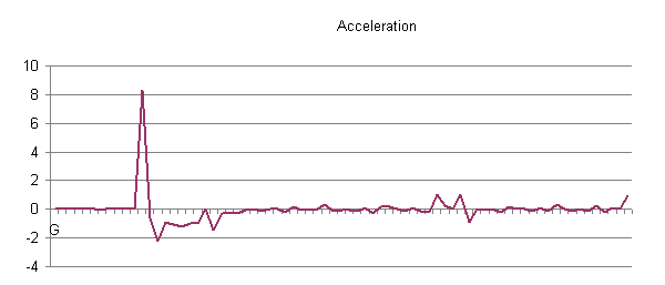 6-18-06a acceleration