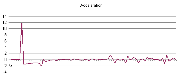 6-18-06b acceleration